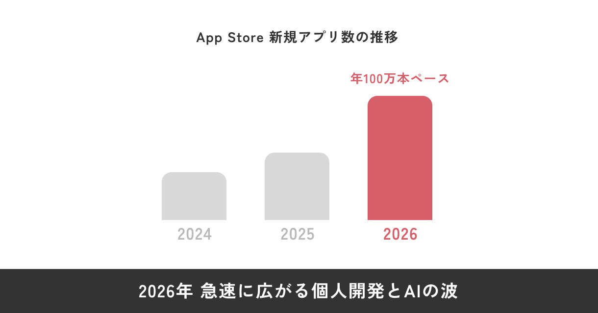 2026年、急速に広がる個人開発とAIの波